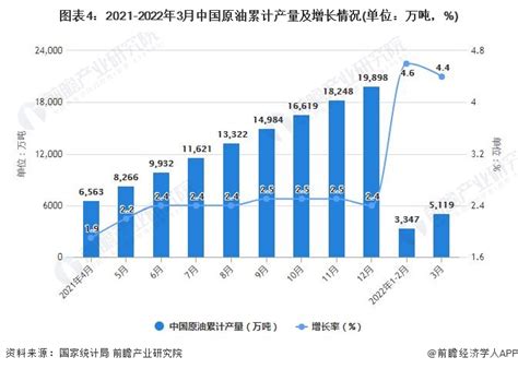 2022年1 3月中国原油行业产量规模及进口数据统计 一季度原油产量突破5000万吨数据汇前瞻数据库