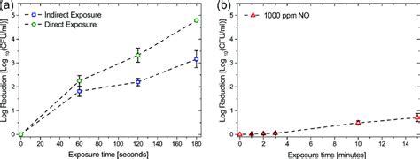 Inactivation Of E Coli Biofilms A Impact Of Exposure Time On