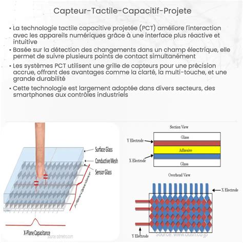 Capteur Tactile Capacitif Projet Comment A Marche Application Et