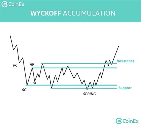 O que é a Acumulação Wyckoff CoinEx