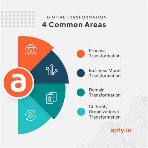 Pratiques transformation digitale Bonnes méthodes pour une réussite