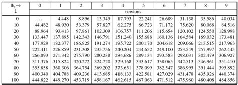 Pounds-Force to Newtons Conversion