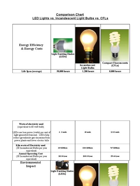 Comparison Chart Led Lights Vs Incandescent Light Bulbs Vs Cfls Pdf