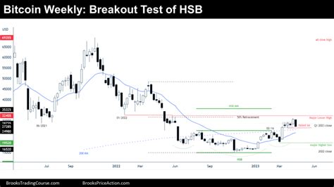 Bitcoin Breakout Test Of Hsb Brooks Trading Course