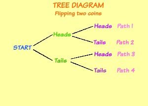 Examples Of Tree Diagram Math Definition - Tommie Bolinger's 7th Grade Math Worksheets