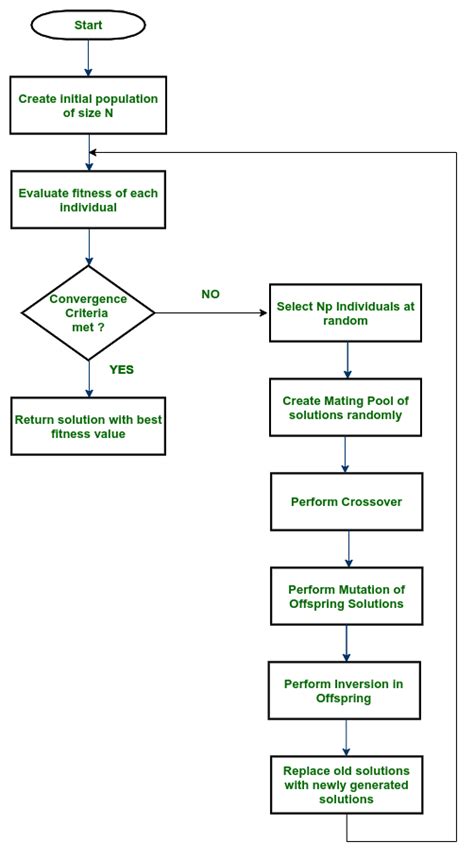 Simple Genetic Algorithm Sga Geeksforgeeks