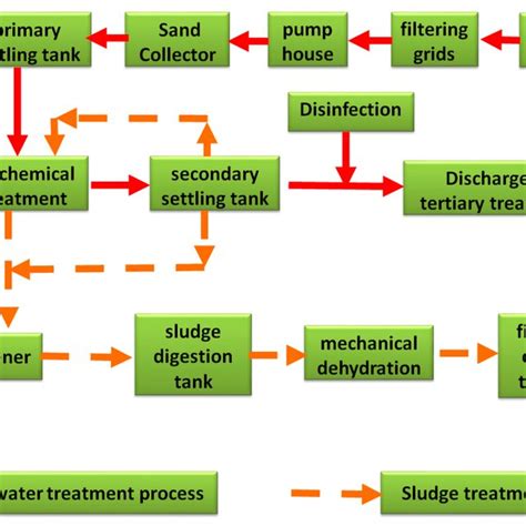 Typical Process Flow Diagram Of A Wastewater Treatment Plant Wwtp