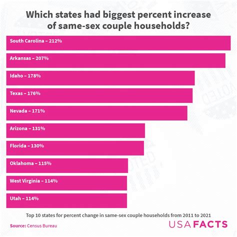 Usafacts On Twitter In The Last Decade The Number Of Same Sex