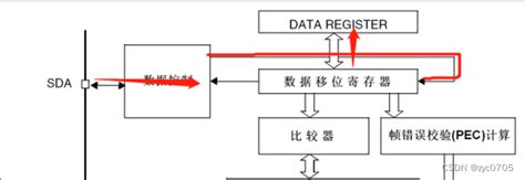 Stm32学习笔记：i2c通信外设原理实验数据寄存器 总线 移位寄存器 Csdn博客