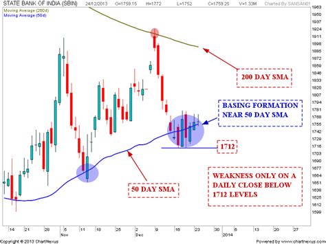 Stock Market Chart Analysis: SBI Chart analysis