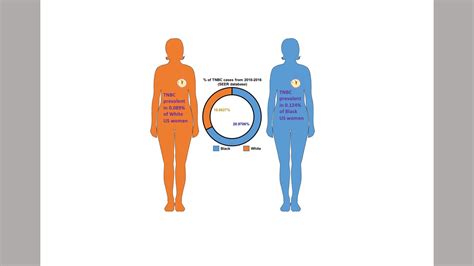 Increased Activity Of Two Molecular Networks Could Explain Racial