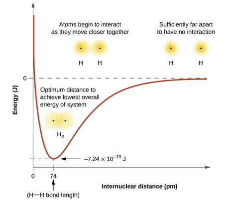 Valence Bond Theory Chemistry I