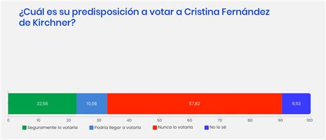 Según Una Encuesta La Mayoría De Los Argentinos Cree Que Cristina