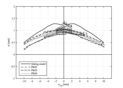 Crack Width Versus Sliding Displacements Sliding Model Specimens