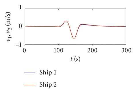 The Velocities Heading And Position For Encounter Manoeuvre With Download Scientific Diagram