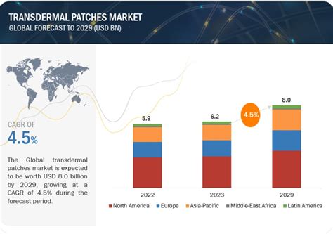 Transdermal Patches Industry Trends Challenges Crivva