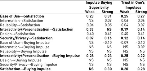 The Moderating Effect Of Functional Impulse Buying Download Table