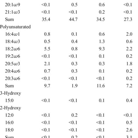 Relative Abundance Of Major Hydrocarbon Groups N Alkanes In Blue