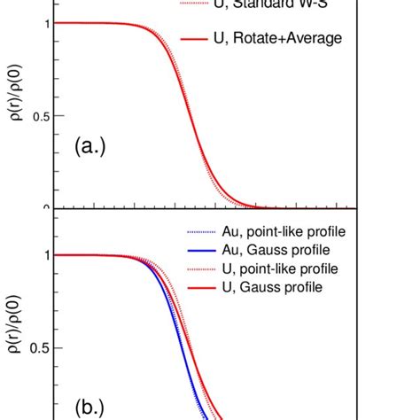 A Charge Density Of Deformed Nucleus U As A Function Of Radius Can Download Scientific