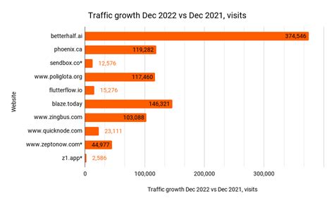 Seo Strategies Of Ycombinators Fastest Growing Startups In 2022