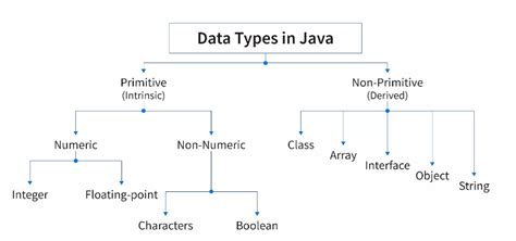 Java Data Types Data Types Are Divided Into Two Groups By Taner Özer Medium