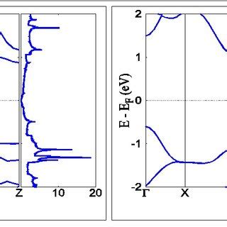 A B Band Structure And Density Of States DOS Plot For Structure