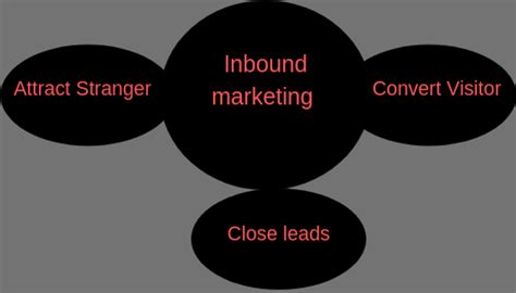 Inbound Marketing Strategy Step By Step Guide For Beginners Tech