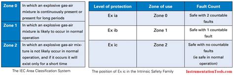 Intrinsic Safety Protection Ia And Ib Instrumentation Tools