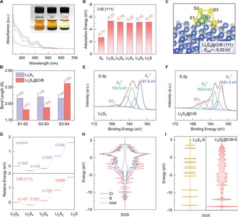 A UVvis Spectra And Optical Images Of Polysulfide Adsorbed By