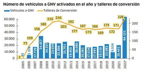 Gobierno financiaría conversión a GNV de casi 70 000 autos Radio