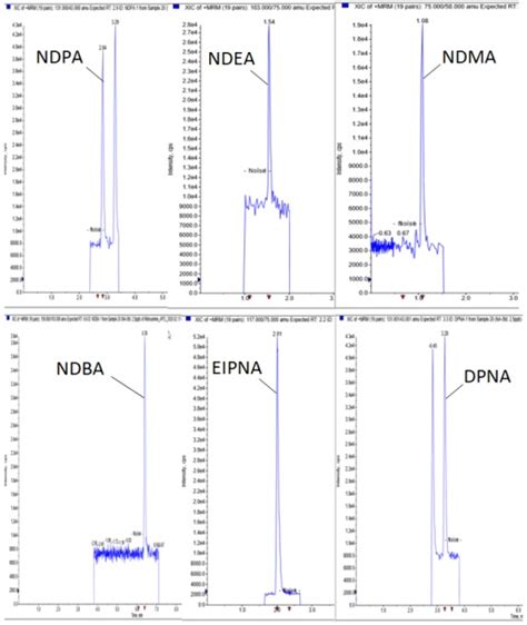 Determination Of Nitrosamines DSI Pharm Implements A LC MS MS