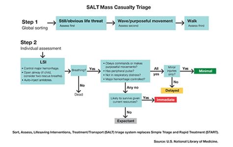 Mass Casualty Triage Guidelines Revised Mayo Clinic