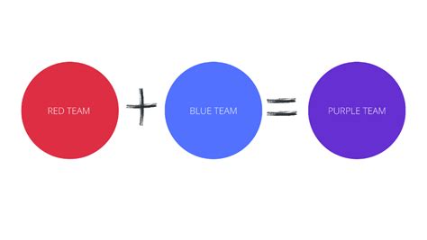 Red, Blue, and Purple Teaming—What’s the Difference?