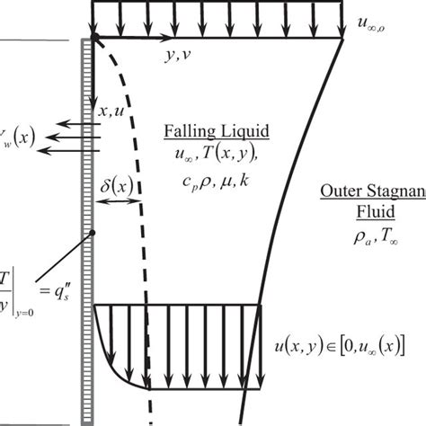 Schematic Diagram Of The Problem And The Coordinate System Download Scientific Diagram