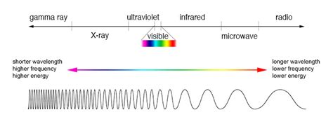 What Electromagnetic Waves Have The Longest Wavelengths Socratic