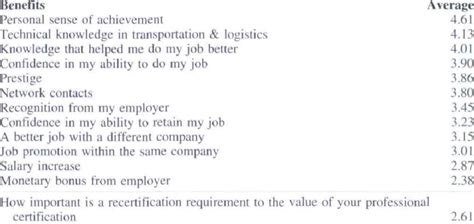 Benefits from Certification | Download Table