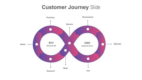 Customer Journey Presentation Template - SlideKit