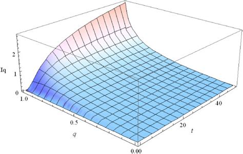 Dynamics Of The Tsallis Information Gain At Different Values Of Q