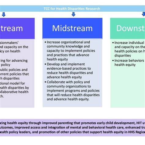 Applying A Health Equity Lens To Policy Across Five Subprojects Of The