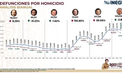 Homicidio A Lo Largo De Los Sexenios Con Calderón Repuntó Una Montaña Rusa Con Peña Y Con Amlo