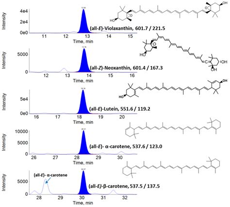 Antioxidants Free Full Text Analysis Of Lipophilic Antioxidants In