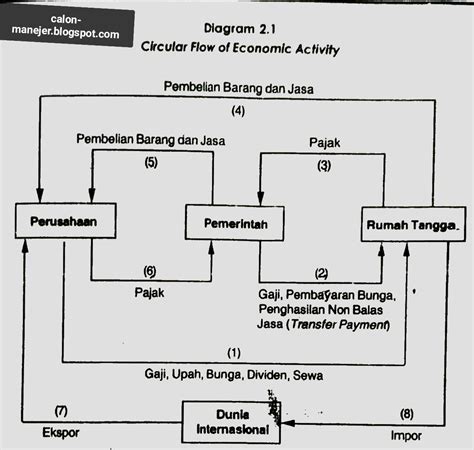 Diagram Circular Flow Perekonomian Sektor Diagram Interaks