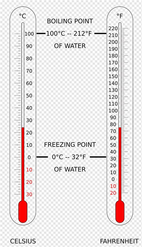 Celsius Fahrenheit Scale Of Temperature Degree Temperature Angle