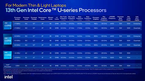 Intel Unveils 13th Gen Core Mobile Processors Raptor Lake Hx H P And U Series Up To 24 Cores