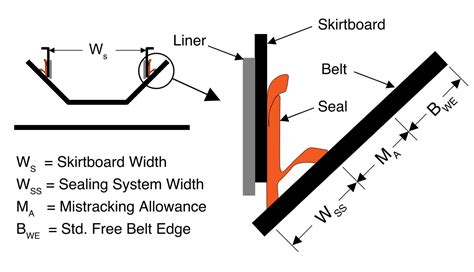 Belt Conveyor Wear Liner Installation Methods Martin