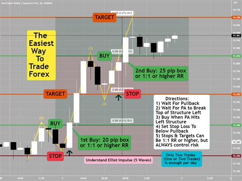 Easiest Way To Trade Forex For Oanda Audjpy By Anbat Tradingview