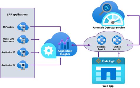 Examining Sap Transactions With Azure Anomaly Detector