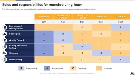 Roles And Responsibilities For Manufacturing Team Implementing Lean