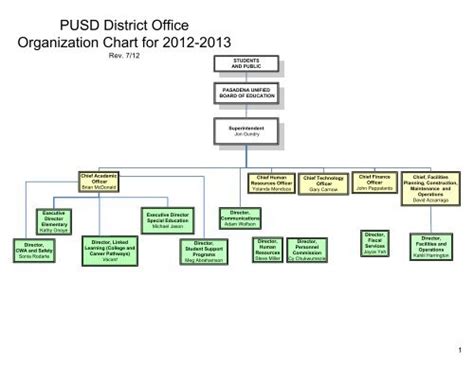 School District Organization Chart