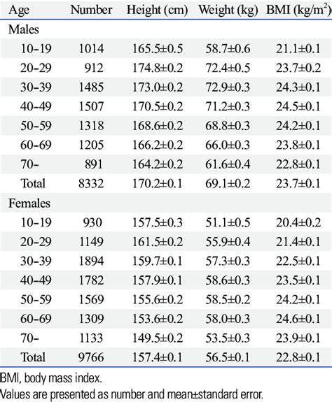 Age Stratified Anthropometric Participant Charac Teristics Download Table